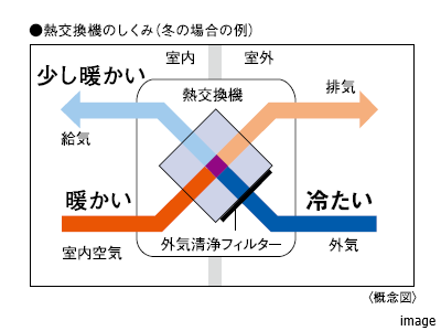 全熱交換式24時間換気システム｜ザ・パークハウス三田タワー