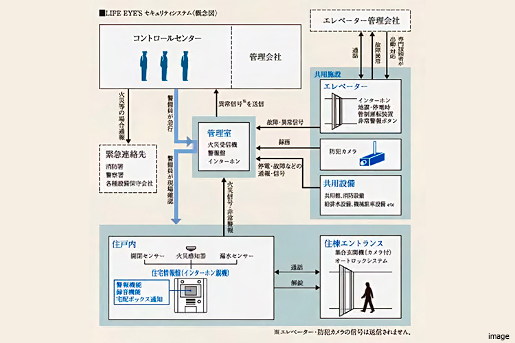LIFE EYE’S システム概念図｜ザ・パークハウス三田タワー