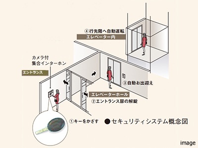 トリプルセキュリティシステム｜ザ・パークハウス三田タワー