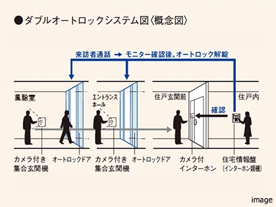 オートロックシステム｜ザ・パークハウス三田タワー