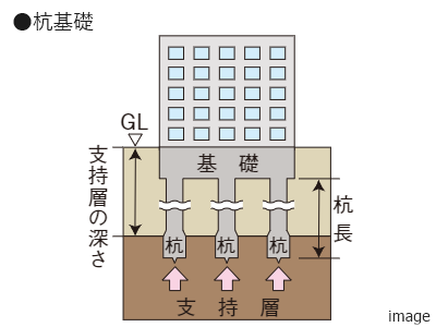 杭基礎概念図｜ザ・パークハウス三田タワー