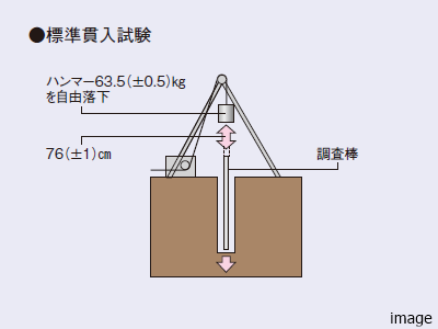 地盤調査｜ザ・パークハウス三田タワー
