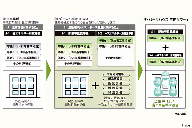 住宅性能表示制度｜ザ・パークハウス三田タワー