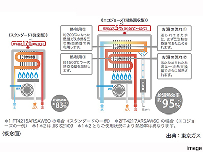 エコジョーズ｜ザ・パークハウス三田タワー